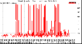 Milwaukee Weather Wind Direction<br>(24 Hours) (Raw)