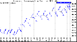 Milwaukee Weather Barometric Pressure<br>per Hour<br>(24 Hours)