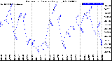 Milwaukee Weather Barometric Pressure<br>Daily High