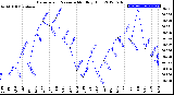 Milwaukee Weather Barometric Pressure<br>Monthly High