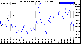 Milwaukee Weather Barometric Pressure<br>Daily Low