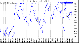 Milwaukee Weather Wind Chill<br>Daily Low