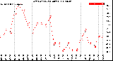 Milwaukee Weather Dew Point<br>(24 Hours)