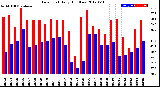 Milwaukee Weather Dew Point<br>Daily High/Low