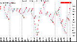 Milwaukee Weather Dew Point<br>Daily High