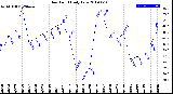 Milwaukee Weather Dew Point<br>Daily Low