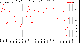 Milwaukee Weather Evapotranspiration<br>per Day (Inches)