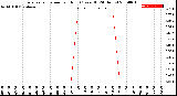 Milwaukee Weather Evapotranspiration<br>per Hour<br>(Ozs sq/ft 24 Hours)