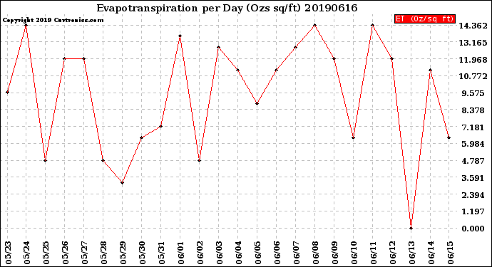 Milwaukee Weather Evapotranspiration<br>per Day (Ozs sq/ft)