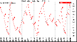 Milwaukee Weather Heat Index<br>Daily High