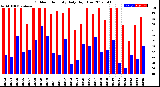 Milwaukee Weather Outdoor Humidity<br>Daily High/Low