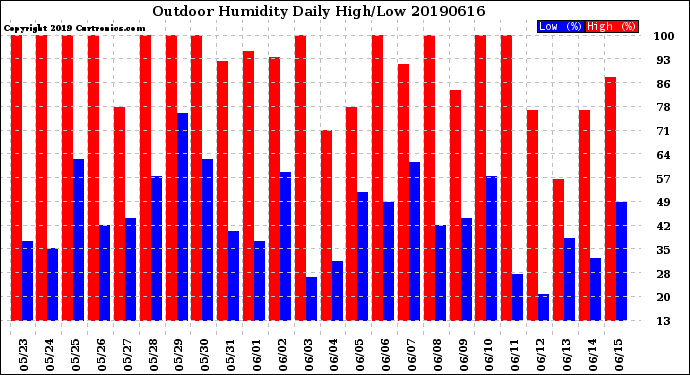 Milwaukee Weather Outdoor Humidity<br>Daily High/Low