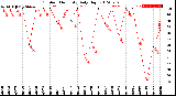 Milwaukee Weather Outdoor Humidity<br>Daily High