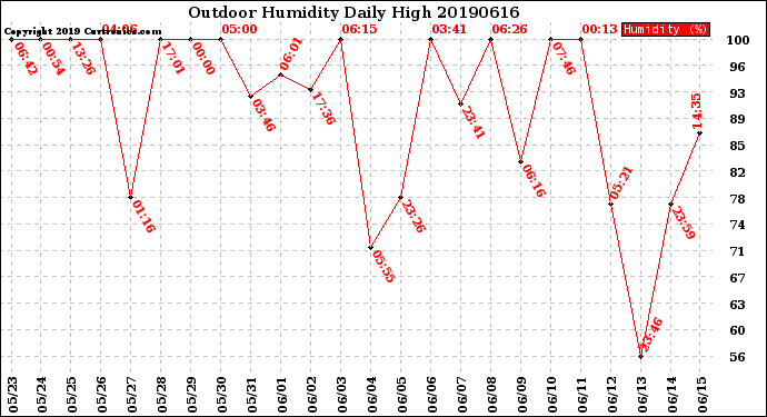 Milwaukee Weather Outdoor Humidity<br>Daily High