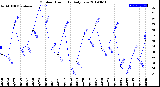 Milwaukee Weather Outdoor Humidity<br>Daily Low