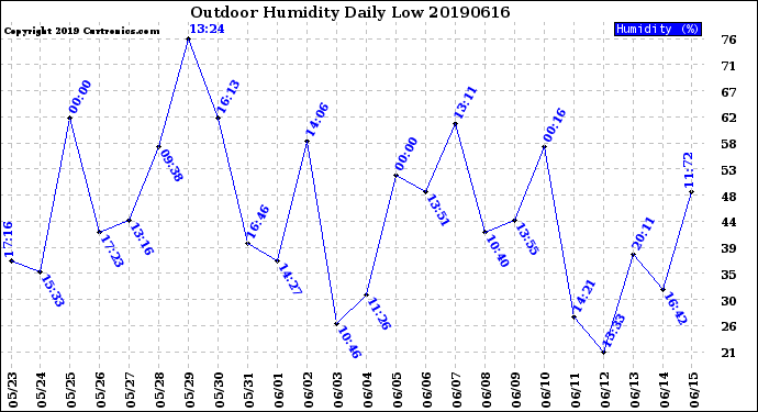 Milwaukee Weather Outdoor Humidity<br>Daily Low