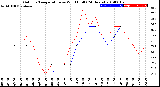 Milwaukee Weather Outdoor Temperature<br>vs Wind Chill<br>(24 Hours)