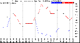 Milwaukee Weather Outdoor Temperature<br>vs Dew Point<br>(24 Hours)