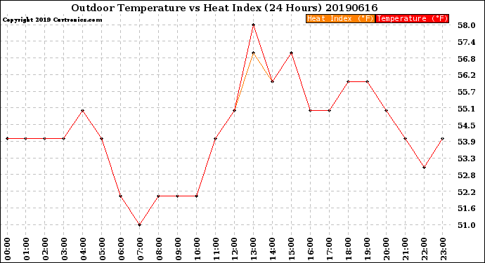 Milwaukee Weather Outdoor Temperature<br>vs Heat Index<br>(24 Hours)