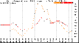 Milwaukee Weather Outdoor Temperature<br>vs THSW Index<br>per Hour<br>(24 Hours)