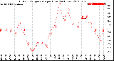 Milwaukee Weather Outdoor Temperature<br>per Hour<br>(24 Hours)