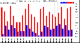 Milwaukee Weather Outdoor Temperature<br>Daily High/Low