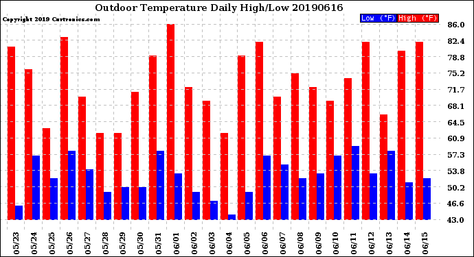 Milwaukee Weather Outdoor Temperature<br>Daily High/Low