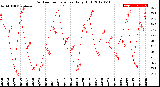 Milwaukee Weather Outdoor Temperature<br>Daily High