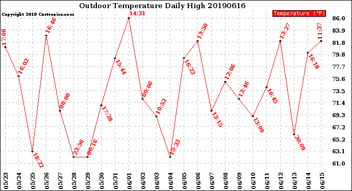 Milwaukee Weather Outdoor Temperature<br>Daily High