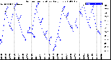 Milwaukee Weather Outdoor Temperature<br>Daily Low