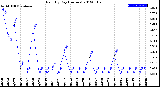 Milwaukee Weather Rain<br>By Day<br>(Inches)