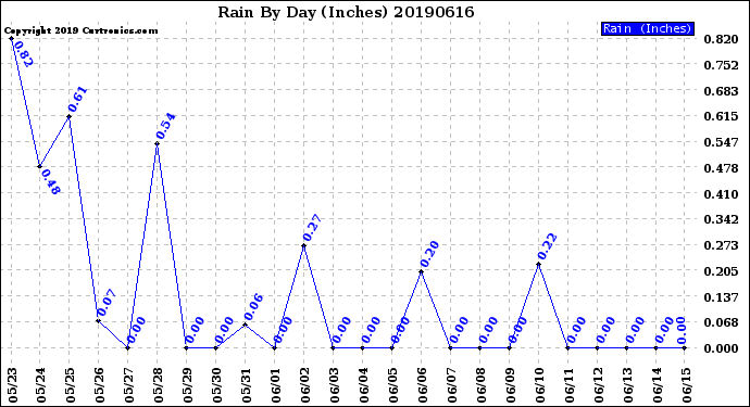 Milwaukee Weather Rain<br>By Day<br>(Inches)