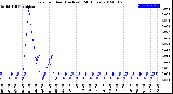 Milwaukee Weather Rain<br>per Hour<br>(Inches)<br>(24 Hours)