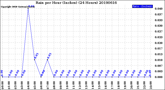 Milwaukee Weather Rain<br>per Hour<br>(Inches)<br>(24 Hours)