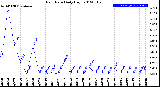 Milwaukee Weather Rain Rate<br>Daily High