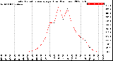 Milwaukee Weather Solar Radiation Average<br>per Hour<br>(24 Hours)