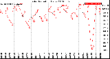 Milwaukee Weather Solar Radiation<br>Daily