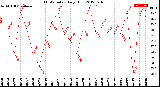 Milwaukee Weather THSW Index<br>Daily High