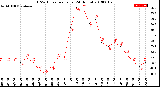 Milwaukee Weather THSW Index<br>per Hour<br>(24 Hours)