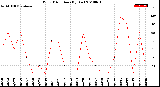 Milwaukee Weather Wind Direction<br>(By Day)