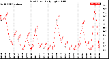 Milwaukee Weather Wind Speed<br>Daily High