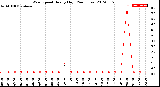 Milwaukee Weather Wind Speed<br>Hourly High<br>(24 Hours)