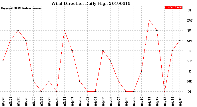 Milwaukee Weather Wind Direction<br>Daily High