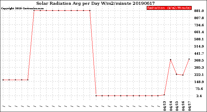 Milwaukee Weather Solar Radiation<br>Avg per Day W/m2/minute