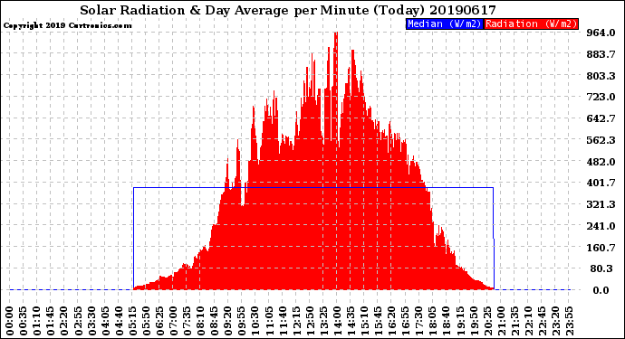 Milwaukee Weather Solar Radiation<br>& Day Average<br>per Minute<br>(Today)