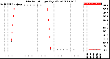 Milwaukee Weather Solar Radiation<br>per Day KW/m2