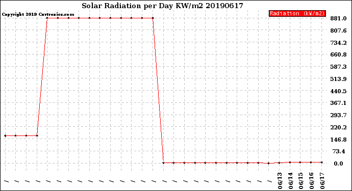 Milwaukee Weather Solar Radiation<br>per Day KW/m2