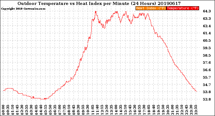 Milwaukee Weather Outdoor Temperature<br>vs Heat Index<br>per Minute<br>(24 Hours)