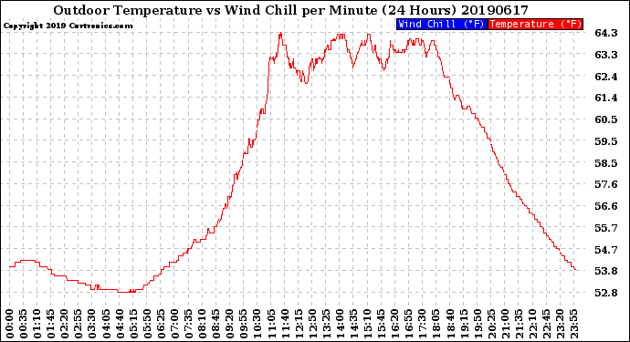 Milwaukee Weather Outdoor Temperature<br>vs Wind Chill<br>per Minute<br>(24 Hours)