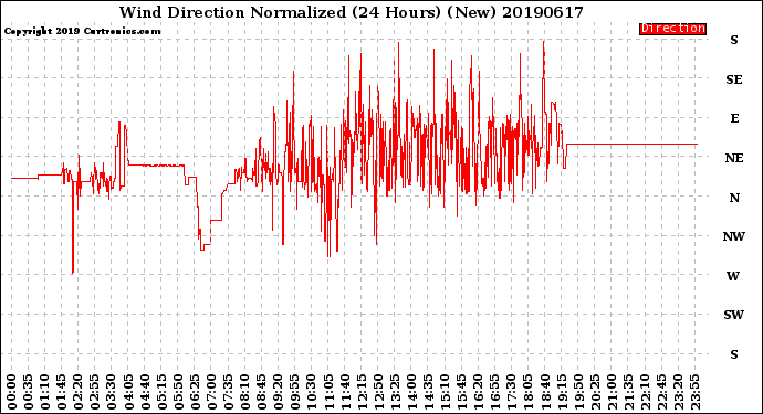 Milwaukee Weather Wind Direction<br>Normalized<br>(24 Hours) (New)